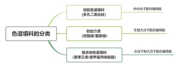 色譜填料的分類：硅膠色譜填料、軟膠介質(zhì)、聚合物色譜填料